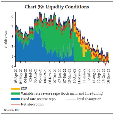 Chart 39: Liqudity Conditions