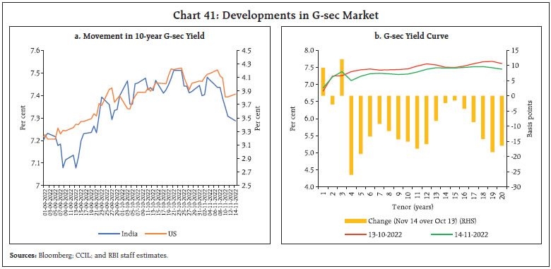 Chart 41: Developments in G-sec Market
