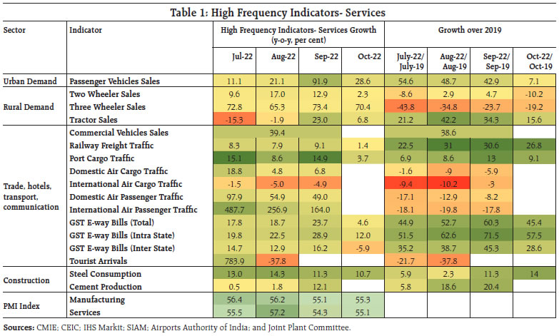 Table 1: High Frequency Indicators- Services