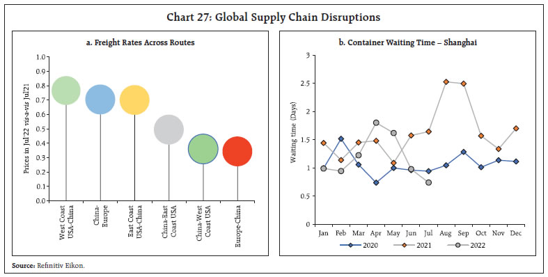 Chart 27: Global Supply Chain Disruptions