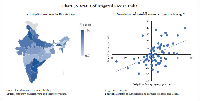 Chart 36: Status of Irrigated Rice in India