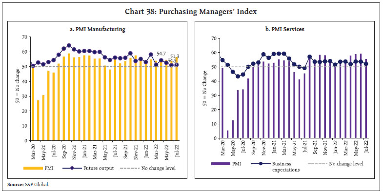 Chart 38: Purchasing Managers’ Index