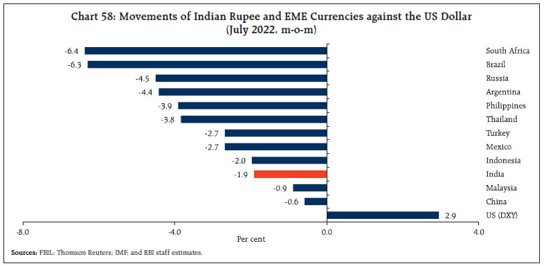Chart 58: Movements of Indian Rupee and EME Currencies against the US Dollar(July 2022, m-o-m)