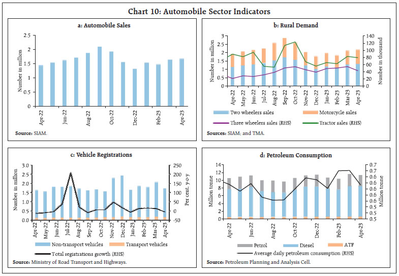 Chart 10: Automobile Sector Indicators