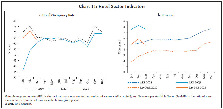 Chart 11: Hotel Sector Indicators