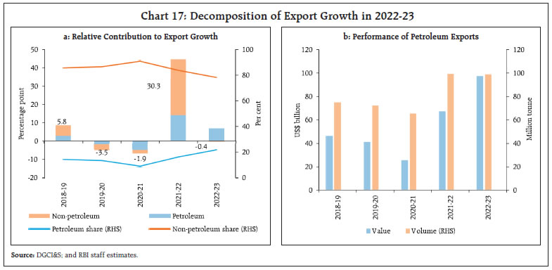 Chart 17: Decomposition of Export Growth in 2022-23