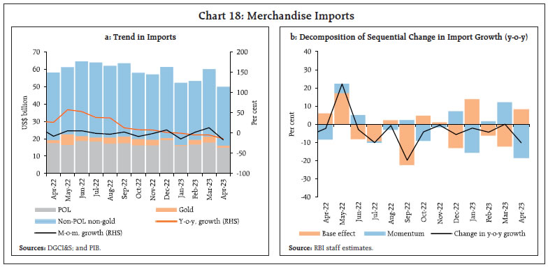 Chart 18: Merchandise Imports