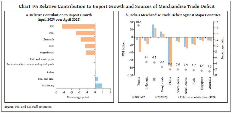 Chart 19: Relative Contribution to Import Growth and Sources of Merchandise Trade Deficit