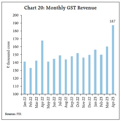 Chart 20: Monthly GST Revenue