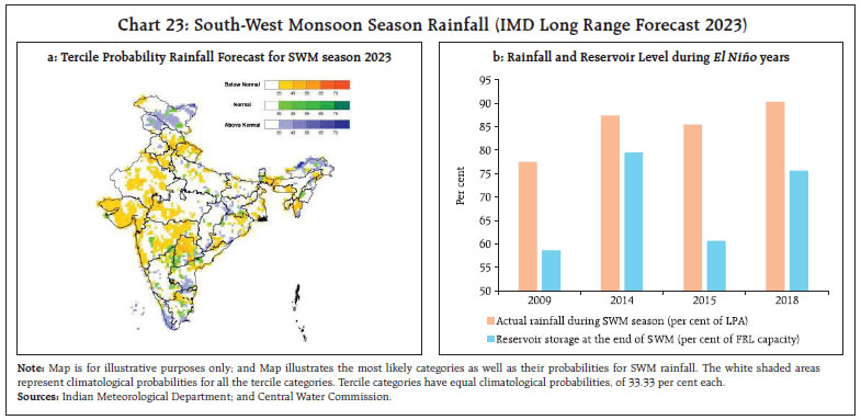Chart 23: South-West Monsoon Season Rainfall (IMD Long Range Forecast 2023)