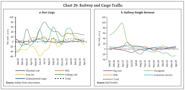 Chart 29: Railway and Cargo Traffic