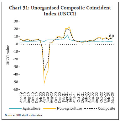 Chart 31: Unorganised Composite CoincidentIndex (UNCCI)
