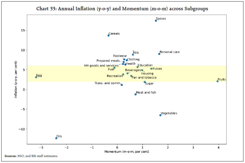 Chart 33: Annual Inflation (y-o-y) and Momentum (m-o-m) across Subgroups