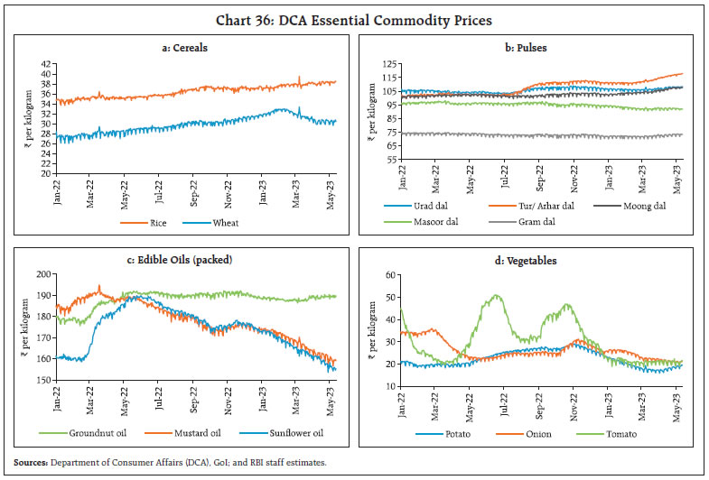 Chart 36: DCA Essential Commodity Prices