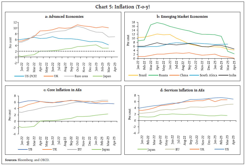 Chart 5: Inflation (Y-o-y)