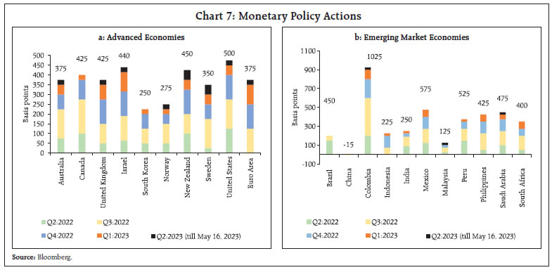 Chart 7: Monetary Policy Actions