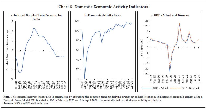 Chart 8: Domestic Economic Activity Indicators