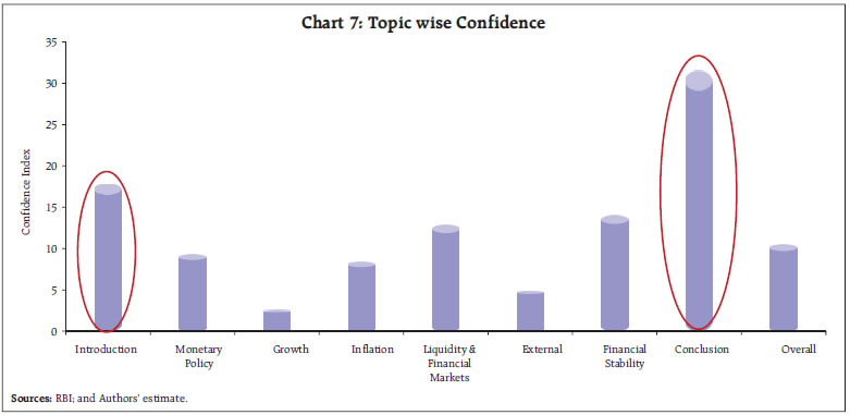 Chart 7: Topic wise Confidence