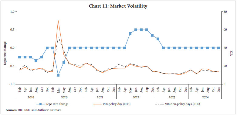 Chart 11: Market Volatility