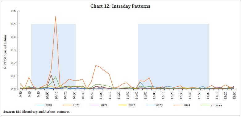 Chart 12: Intraday Patterns