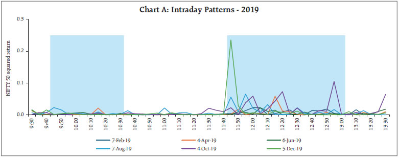 Chart A: Intraday Patterns - 2019