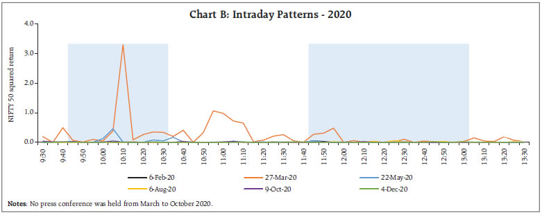 Chart B: Intraday Patterns - 2020