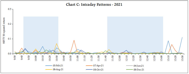 Chart C: Intraday Patterns - 2021