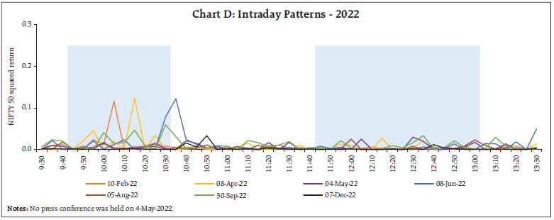 Chart D: Intraday Patterns - 2022