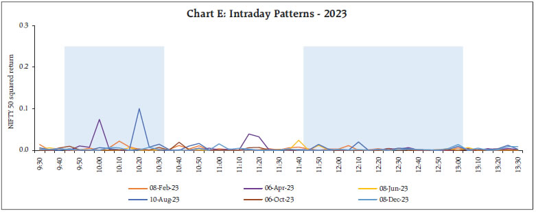 Chart E: Intraday Patterns - 2023