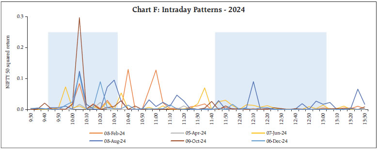 Chart F: Intraday Patterns - 2024