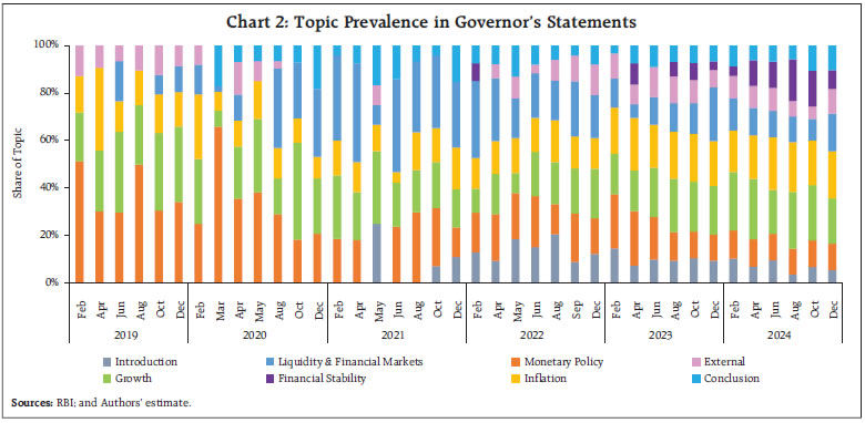 Chart 2: Topic Prevalence in Governor’s Statements
