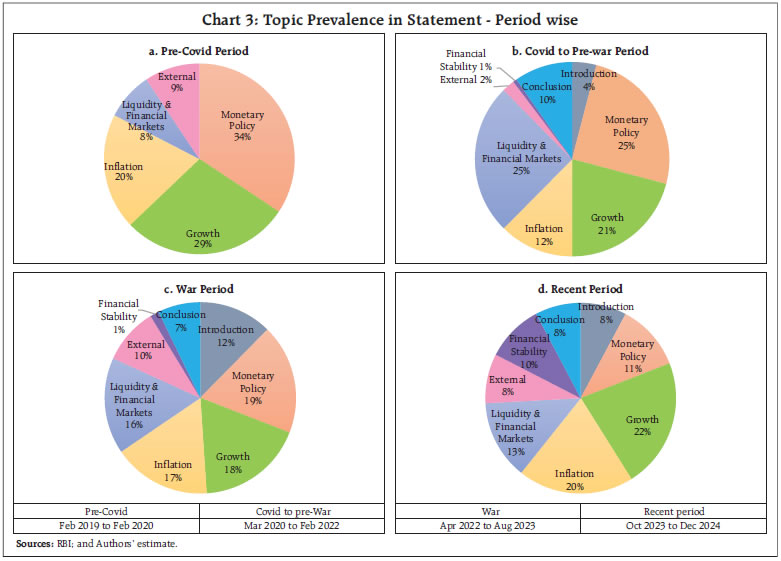 Chart 3: Topic Prevalence in Statement - Period wise