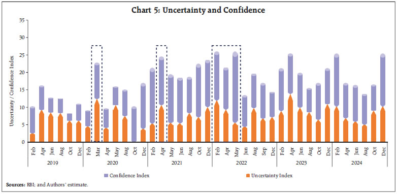 Chart 5: Uncertainty and Confidence