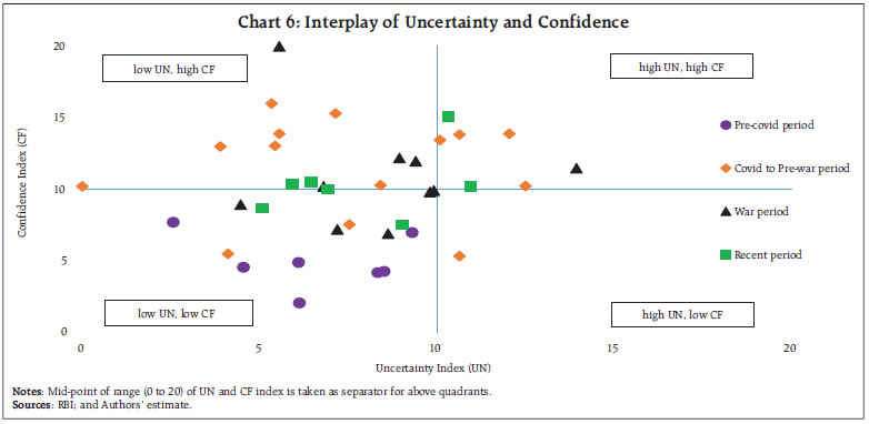 Chart 6: Interplay of Uncertainty and Confidence