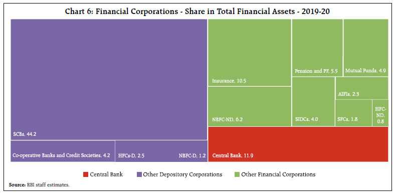 Chart 6: Financial Corporations - Share in Total Financial Assets - 2019-20