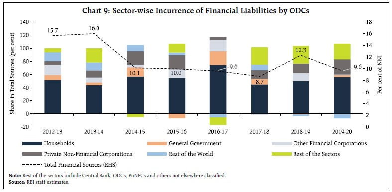 Chart 9: Sector-wise Incurrence of Financial Liabilities by ODCs