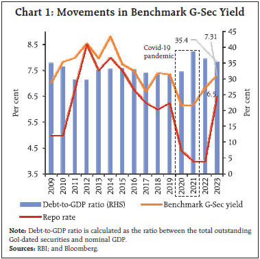 Chart 1: Movements in Benchmark G-Sec Yield
