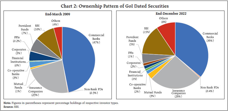 Chart 2: Ownership Pattern of GoI Dated Securities