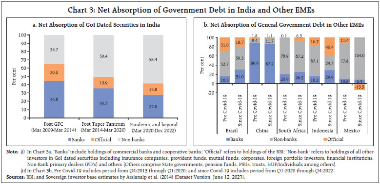 Chart 3: Net Absorption of Government Debt in India and Other EMEs