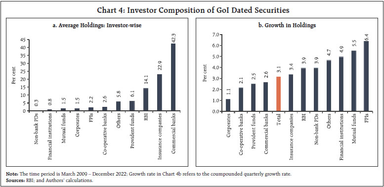 Chart 4: Investor Composition of GoI Dated Securities