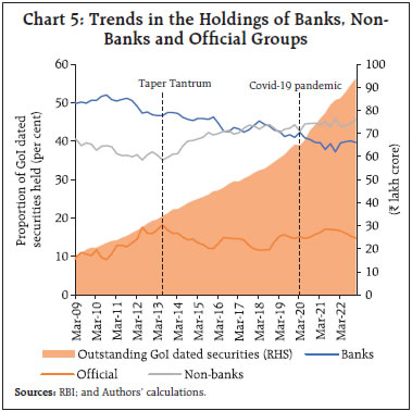 Chart 5: Trends in the Holdings of Banks, Non-Banks and Official Groups