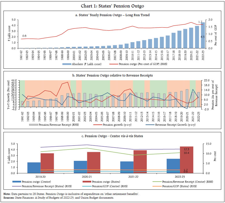 Chart 1: States’ Pension Outgo