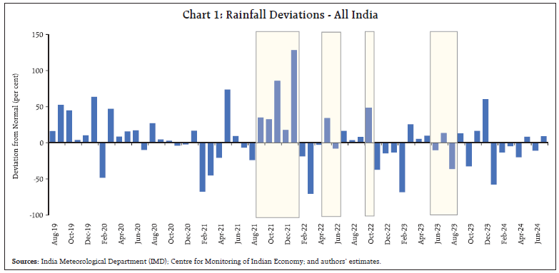 Chart 1: Rainfall Deviations - All India