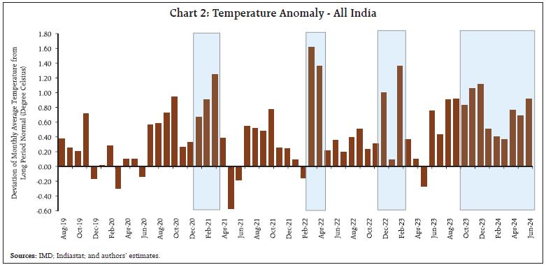 Chart 2: Temperature Anomaly - All India