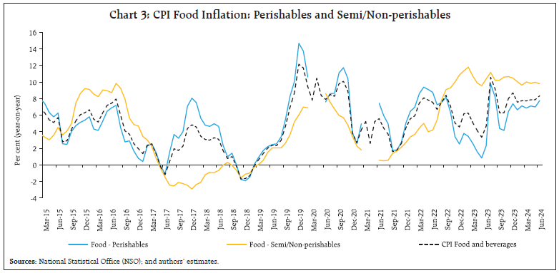 Chart 3: CPI Food Inflation: Perishables and Semi/Non-perishables