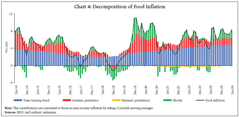 Chart 4: Decomposition of Food Inflation