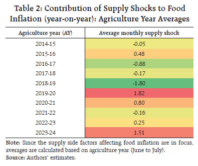 Table 2: Contribution of Supply Shocks to FoodInflation (year-on-year): Agriculture Year Averages