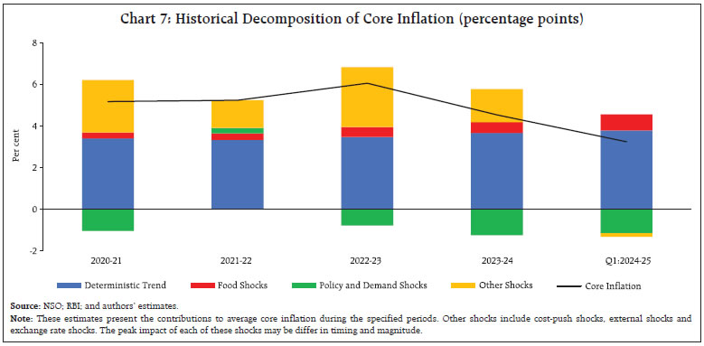 Chart 7: Historical Decomposition of Core Inflation (percentage points)