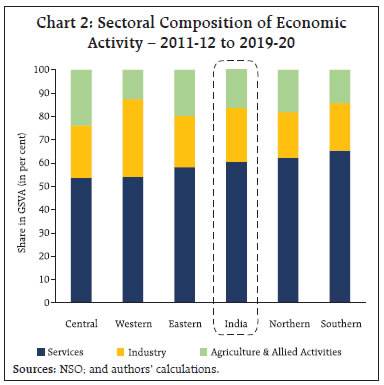 Chart 2: Sectoral Composition of EconomicActivity – 2011-12 to 2019-20