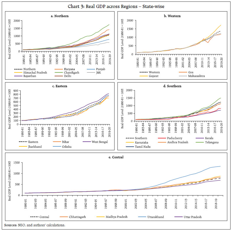 Chart 3: Real GDP across Regions – State-wise